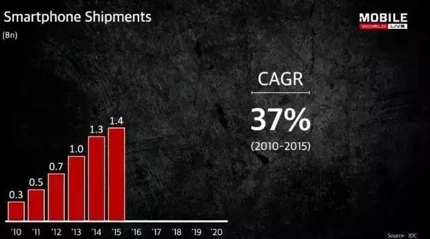 过去5年，智能手机的复合年均增长率(CAGR)为37%