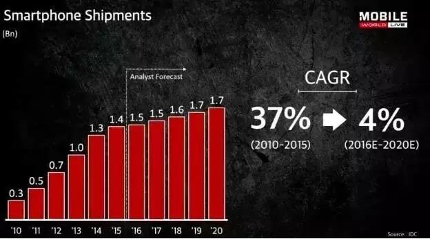 不过，未来5年，智能手机的CAGR只有4%。这让人非常沮丧，不是吗？